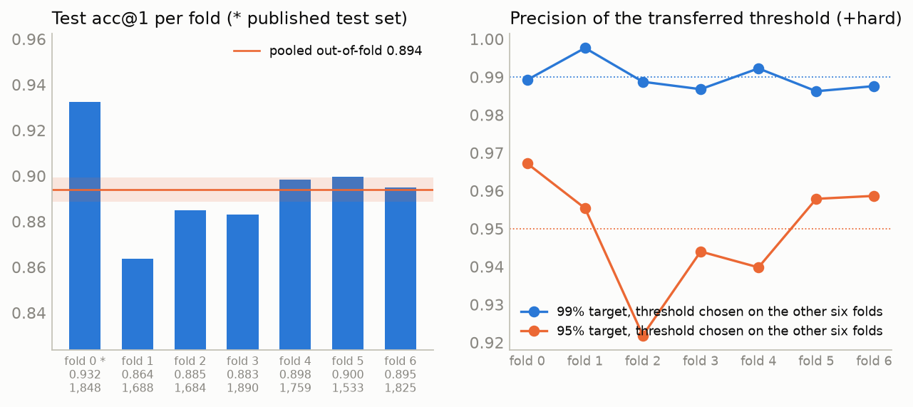 Test accuracy per fold, and the precision of transferred thresholds
